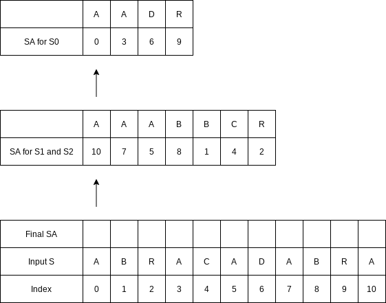 Suffix Array Merge 1