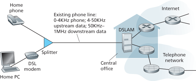 DSL Internet access