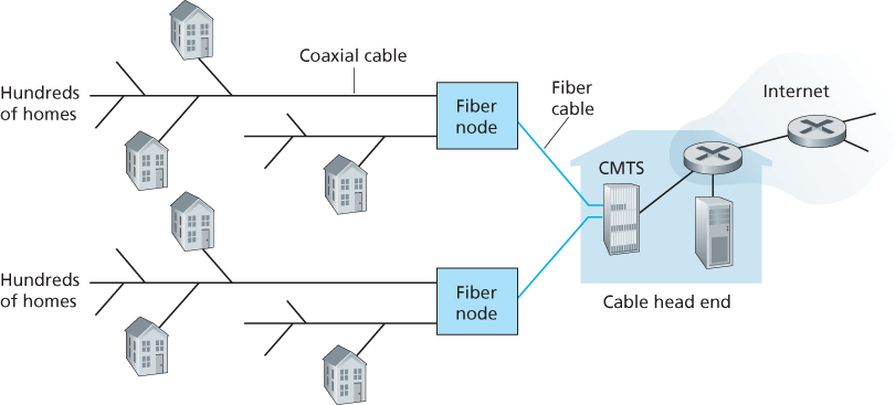 A hybrid fiber-coaxial access network