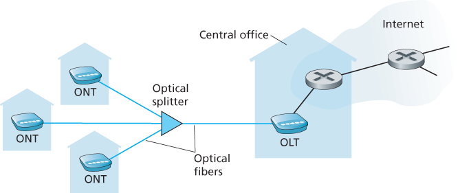 FTTH Internet access