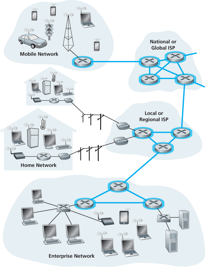 The network core