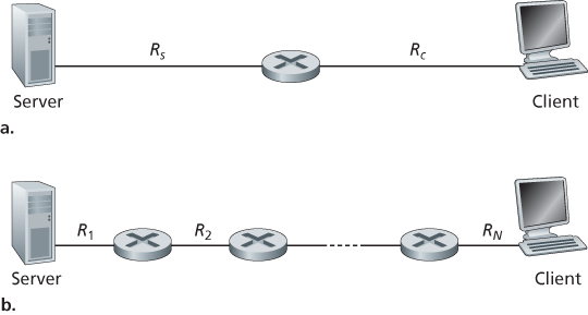 Throughput for a file transfer from server to client