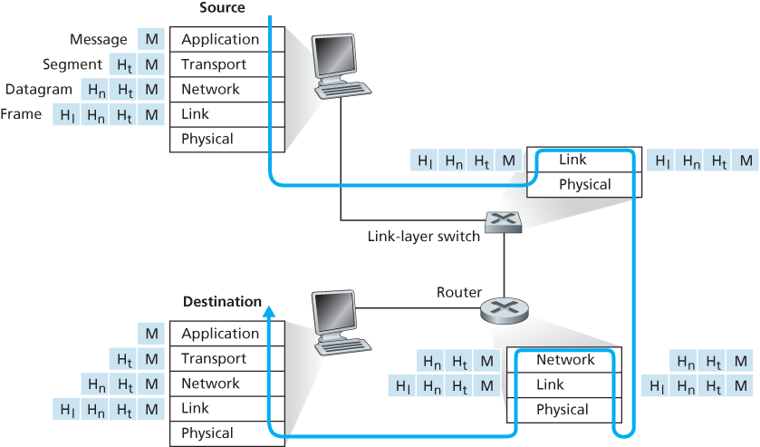 Hosts, routers, and link-layer switches; each contains a different set of layers, reflecting their differences in functionality