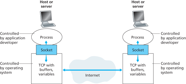 Application processes, sockets, and underlying transport protocol