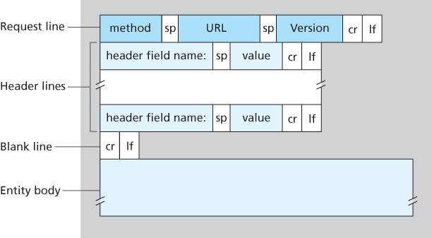 General format of an HTTP request message