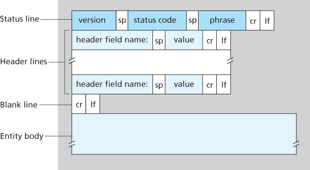 General format of an HTTP response message