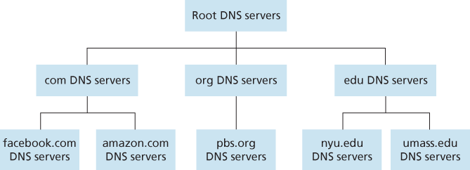 Portion of the hierarchy of DNS servers