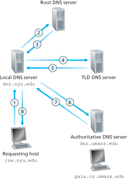 Interaction of the various DNS servers