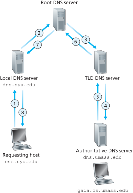 Recursive queries in DNS