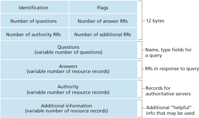 DNS message format