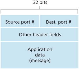 Source and destination port-number fields in a transport-layer segment