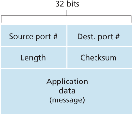 UDP segment structure