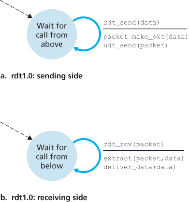 A protocol for a completely reliable channel