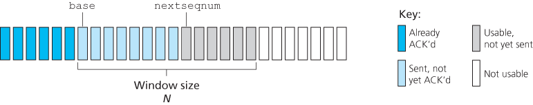 Sender’s view of sequence numbers in Go-Back-N