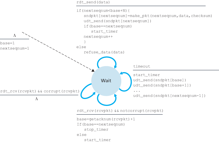 Extended FSM description of the GBN sender