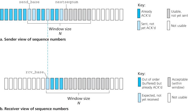 3.23 Selective-repeat (SR) sender and receiver views of sequence-number space