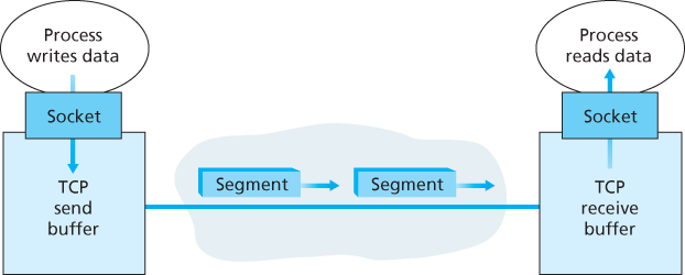 TCP send and receive buffers