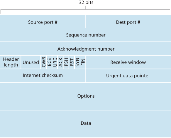 TCP segment structure