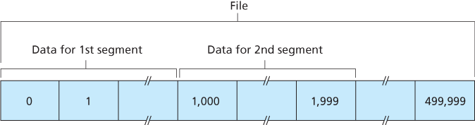 Dividing file data into TCP segments