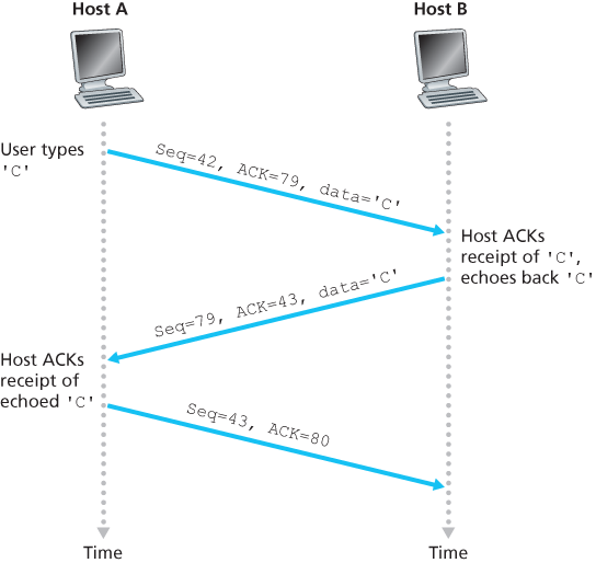 Sequence and acknowledgment numbers for a simple Telnet application over TCP