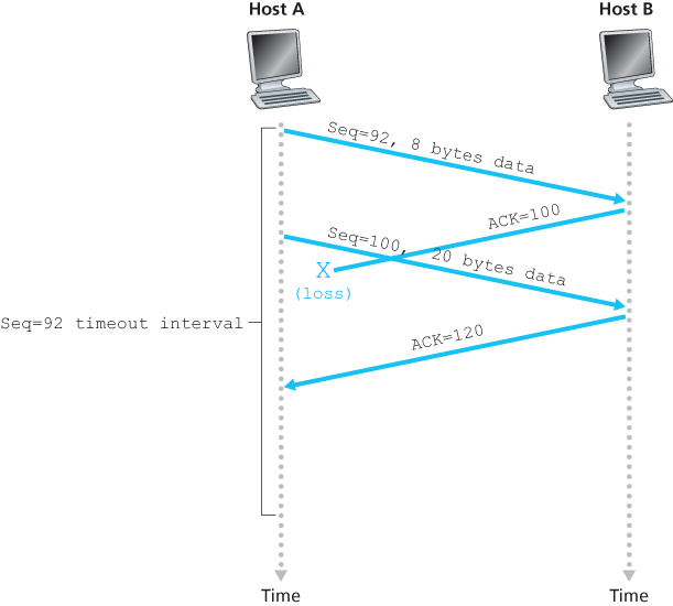 A cumulative acknowledgment avoids retransmission of the first segment