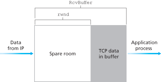 The receive window (rwnd) and the receive buffer (RcvBuffer)