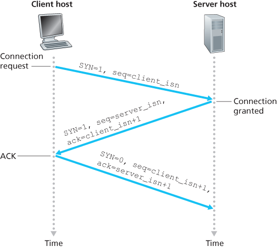 TCP three-way handshake: segment exchange