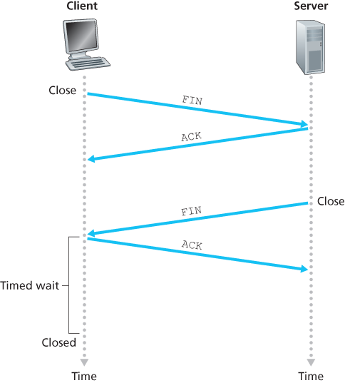 Closing a TCP connection