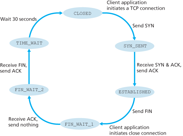 A typical sequence of TCP states visited by a client TCP