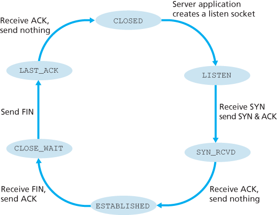 A typical sequence of TCP states visited by a server-side TCP