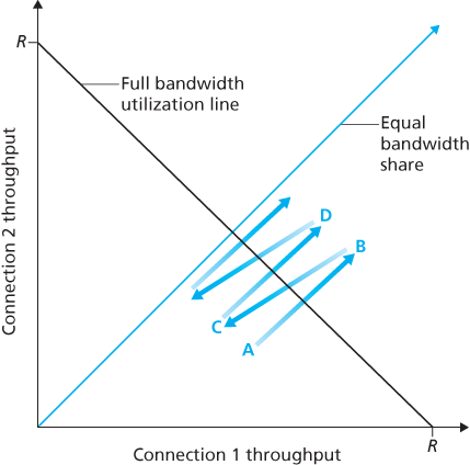 Throughput realized by TCP connections 1 and 2