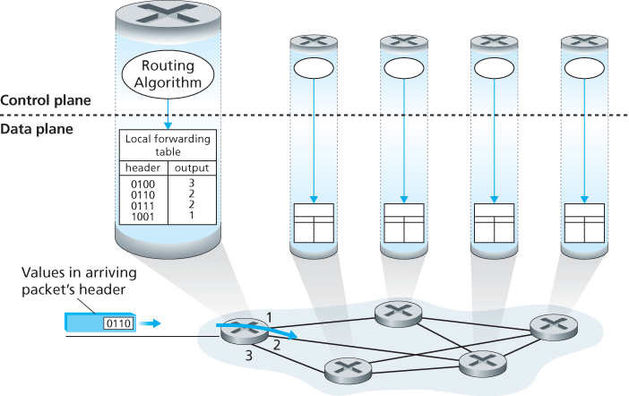 Routing algorithms determine values in forward tables