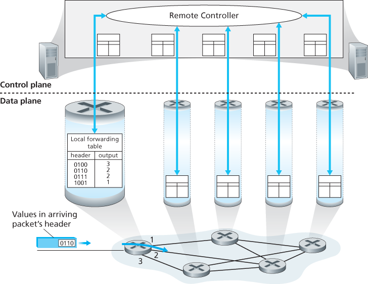 A remote controller determines and distributes values in forwarding tables