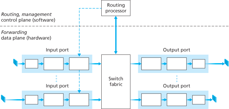 Router architecture