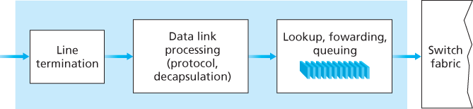 Input port processing