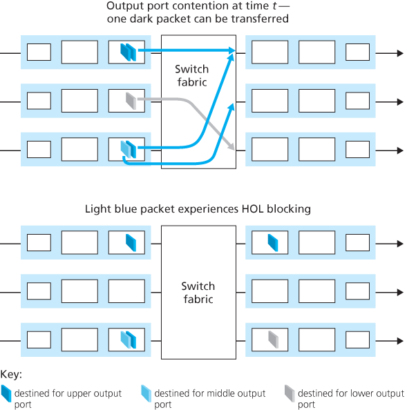 HOL blocking at and input-queued switch