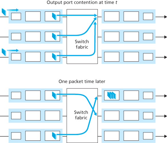 Output port queueing