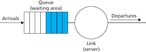 FIFO queueing abstraction