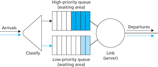 The priority queueing model