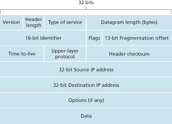 IPv4 datagram format