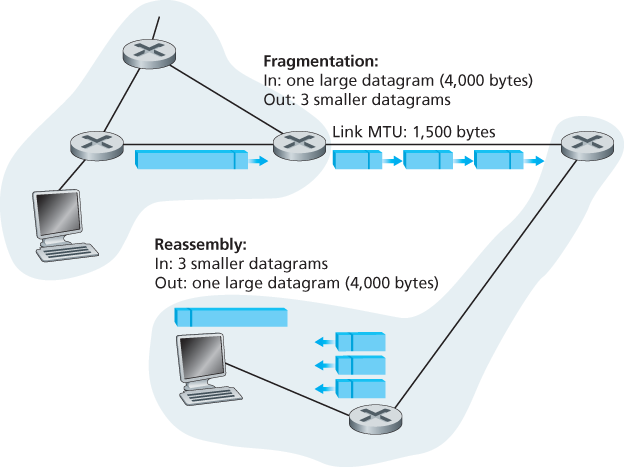 IP fragmentation and reassembly