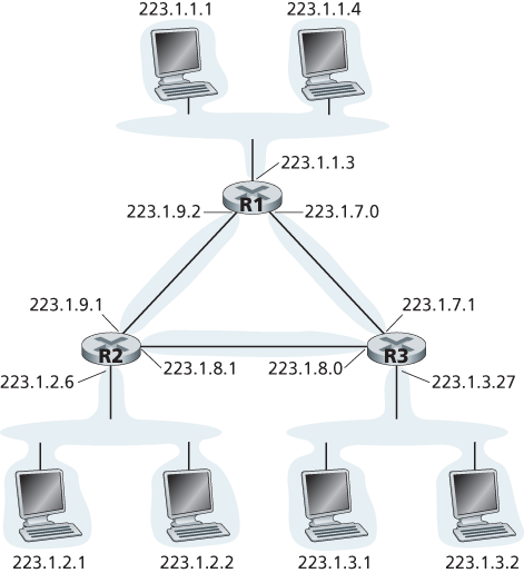 Three routers interconnecting six subnets