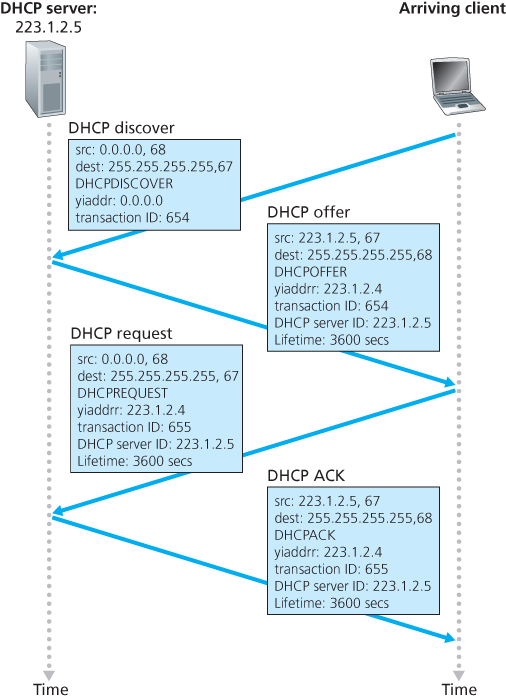 DHCP client-server interaction