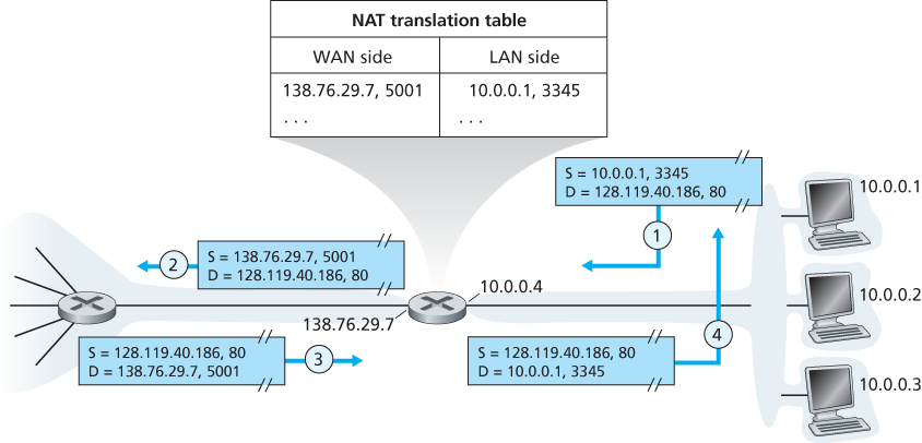 Network address translation