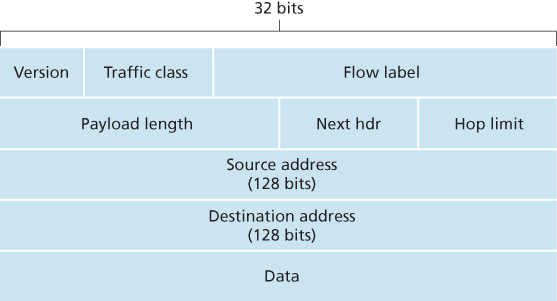 IPv6 datagram format