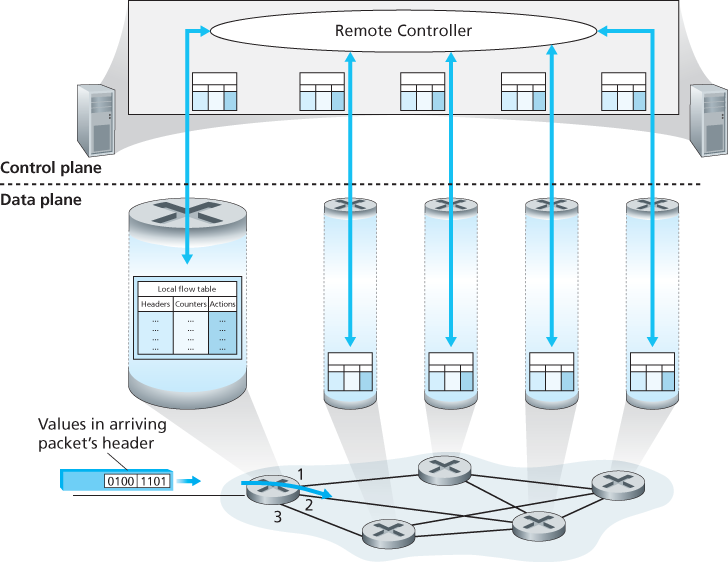 Generalized forwarding: Each packet switch contains a match-plus-action table that is computed and distributed by a remote controller