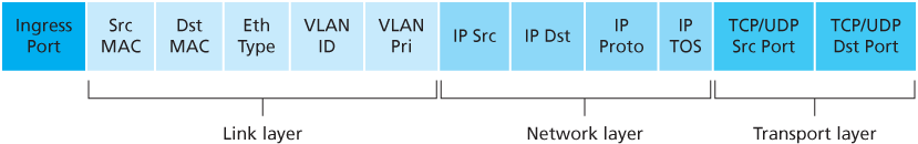 Packet matching fields, OpenFlow 1.0 flow table