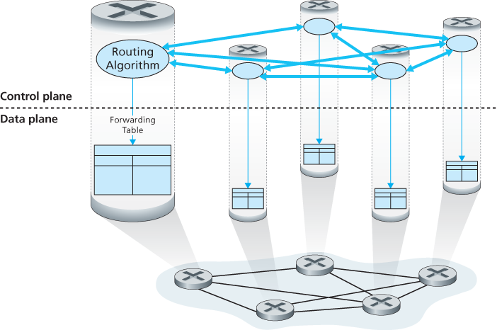 Per-router control: Individual routing algorithm components interact in the control plane