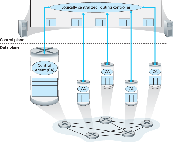 Logically centralized control: A distinct, typically remote, controller interacts with local control agents (CAs)