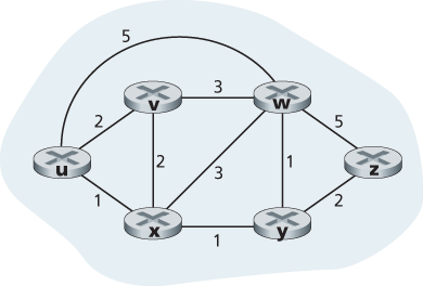 Abstract graph model of a computer network